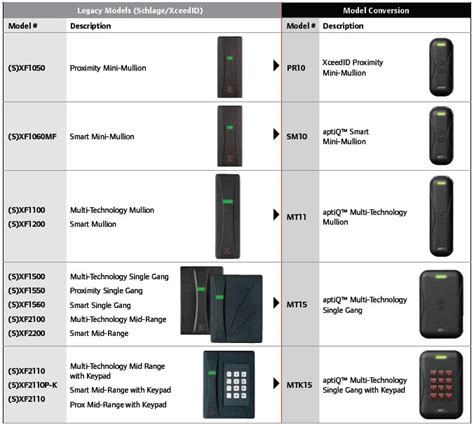 XceedID / Schlage RFID Credential Formatting 